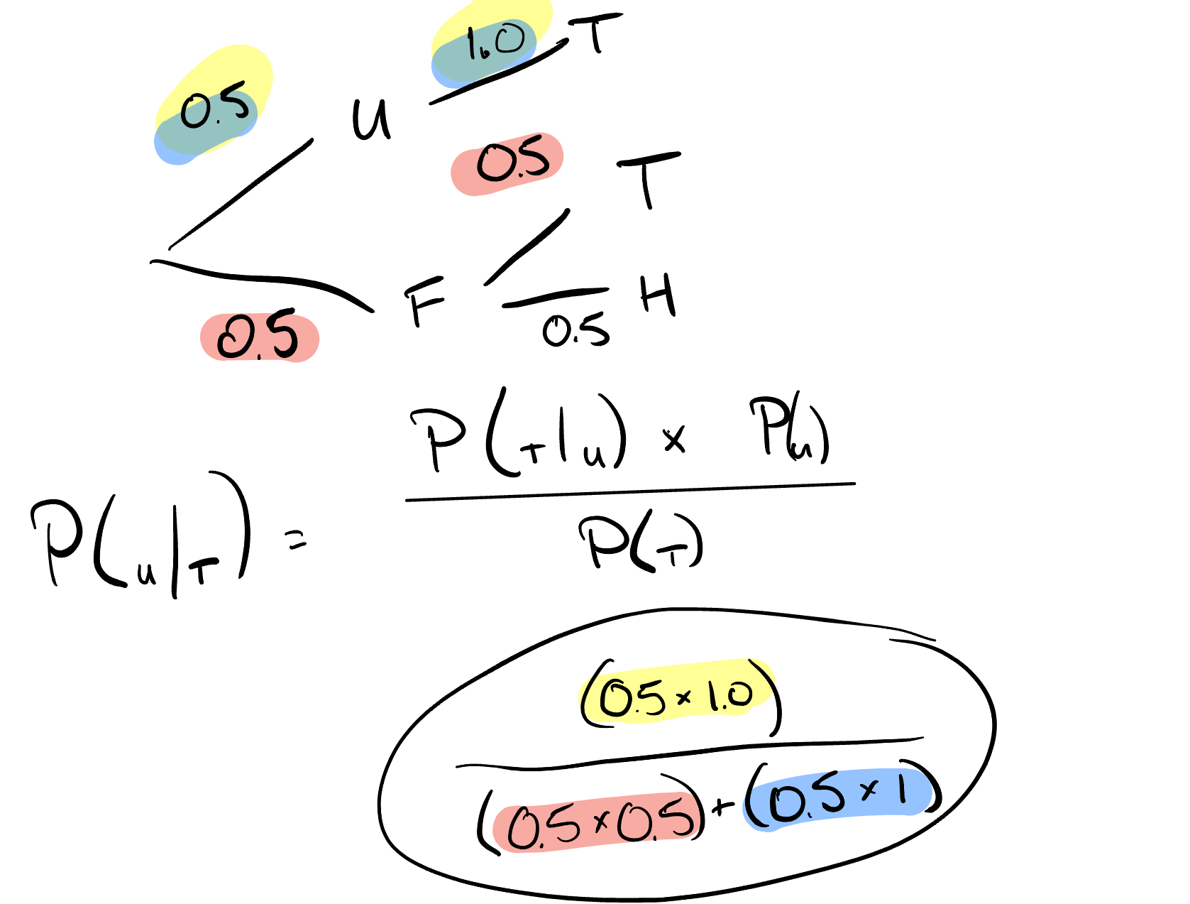 tree diagram for faultly coin