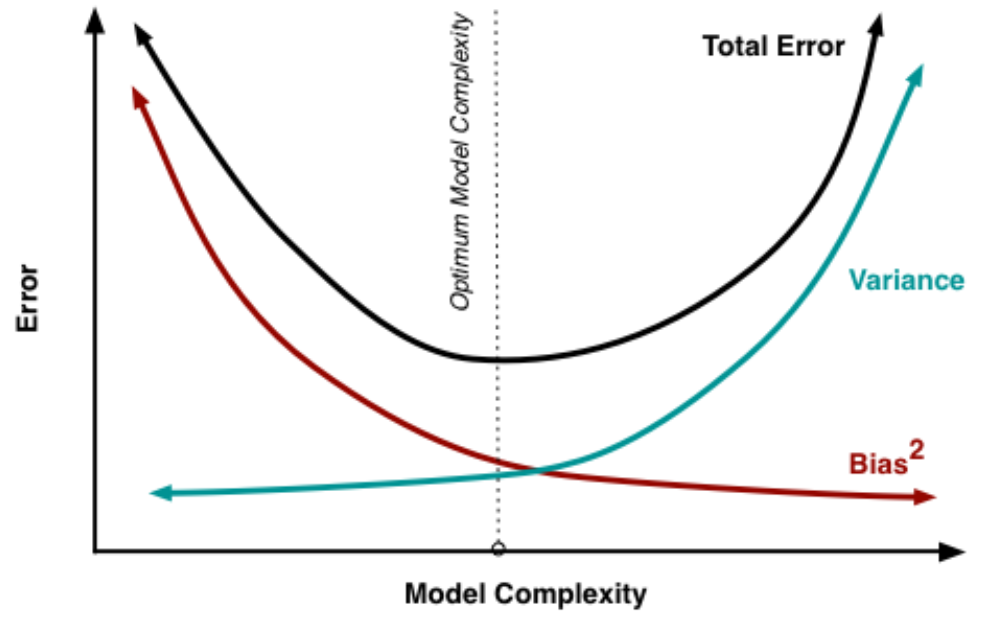 Want to balance model complexity to minimize both bias and variance.