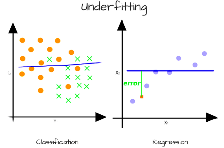 Line is high biased since it is going in a straight flat line when the data isn't correctly fit, although might be easily trained.