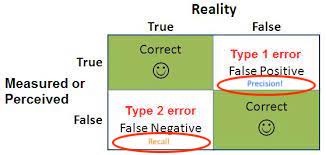 Error types in statistics