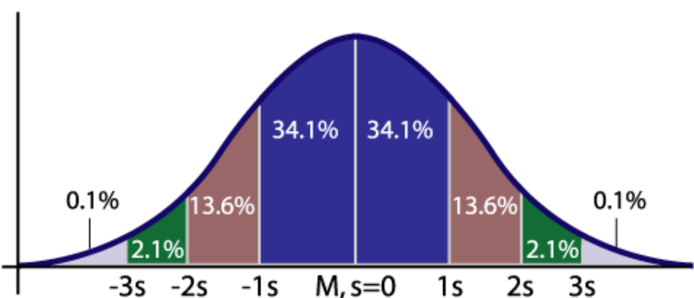 68-95-99.7 rule, aka 68% of observations fall within 1 std, 95% of observations fall within 2 std and so on.