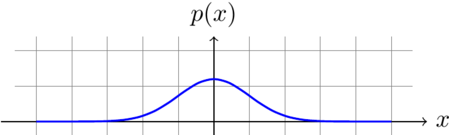 Area under the curve (AUC) equals 1.