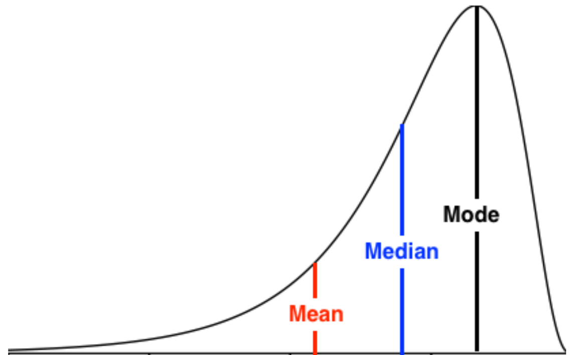 Left skewed data