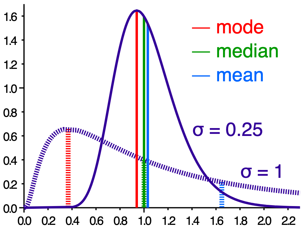 Mean, median and mode.