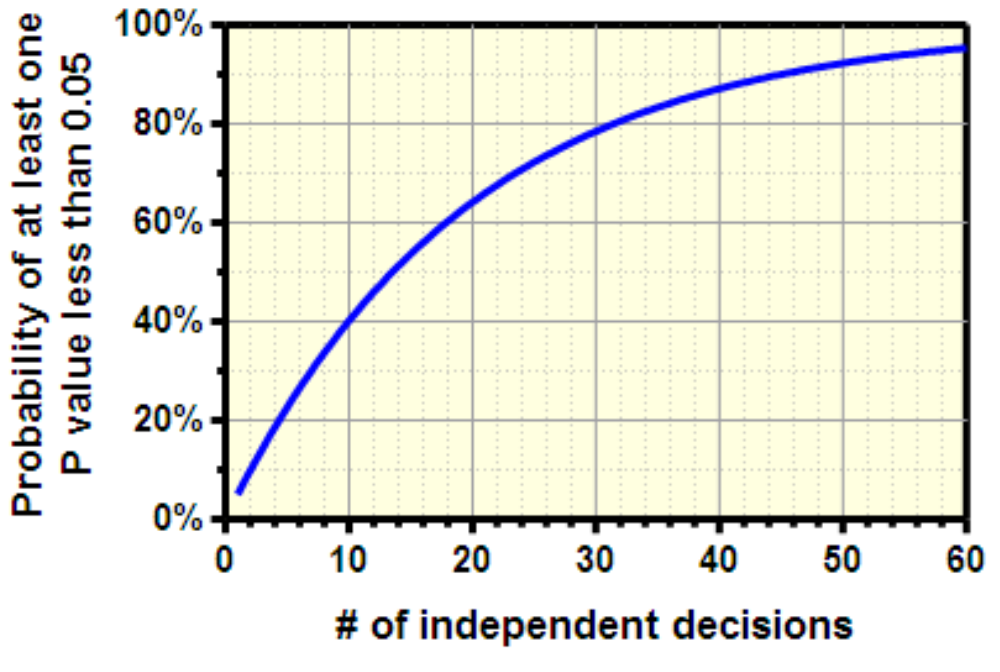 Sequential multiple testing increases likelyhood of error.