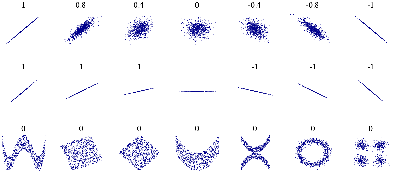 Positive r means there is a positive relationship, and vise versa. 1 (or -1) is perfect, 0 is no corelation.