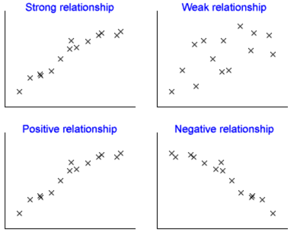 Correlation with various scatterplots