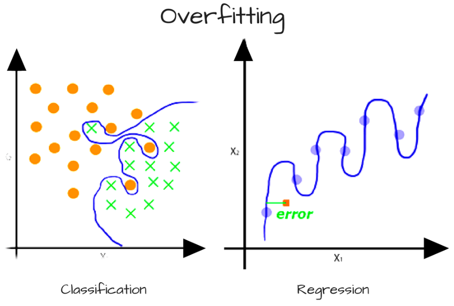 Line is high variance since it too closely follows the data.