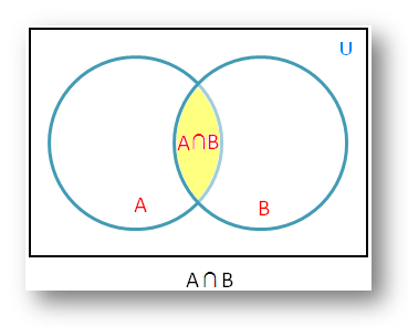 There is an overlap between sets A and B, which represents the intersection of both sets (and the probability of both independent events occurring).