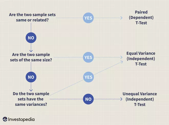 Which T-test to use